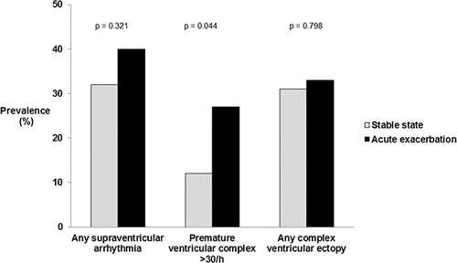 Figure 2. Prevalence in % of cardiac arrhythmias in patients with stable COPD (n = 75) and patients with acute exacerbation of COPD (n = 45).