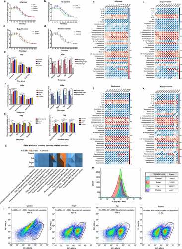 Figure 2. Distribution and mechanisms of ARGs in different diets. Temporal distribution of ARGs in different diet groups (a); 1–7 days is the rising stage, and ARB were administered by gavage every day at this stage; 9–21 days is the declining stage, and the stable stage began 23 days later. The figure shows the difference in time distribution between each of the three diet groups and the control group (b–d). Expression levels of ARG conjugation transfer regulatory genes (e, f). The distributions are shown for two regulatory genes promoting the conjugation and transfer of ARGs in the three stages for the four dietary groups. The spatial distributions of ARGs in different dietary groups are shown for the small intestine, cecum, and colon (g). Pearson correlation analysis of ARG amplification and transfer (distribution level at each time point) with inflammation-related indicators (serum immune factors and inflammation-related metabolites) for all diet groups (h) and for high-sugar, high-fat, and high-protein groups shown as a heatmap. Blue indicates a positive correlation and red indicates a negative correlation, and the darker the color, the stronger the correlation (i–k). Scatter plot of cell membrane-damaged bacteria bound to PI dye (l). Fluorescence intensity of bacteria combined with DCFH-DA (m).The total amount of gene enrichment in plasmid transfer-related pathways for each diet group, the abundance is represented by gray, Orange and blue from high to low (n).