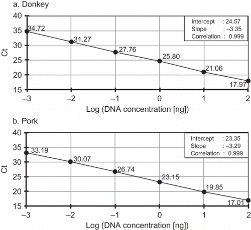 Figure 1 Simplex PCR assay for linearity test, regression line parameters, and sensitivity parameters of (a) donkey specific and (b) pork specific TaqMan PCR system using ten-fold dilution series ranging from 0.001 to 100 ng.