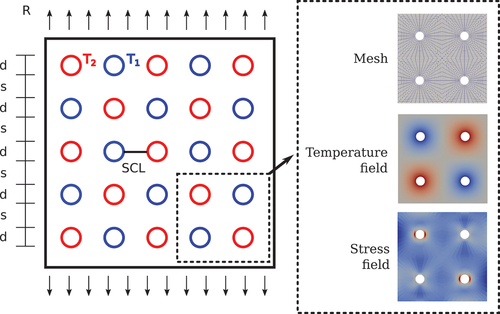 Fig. 3. Sample geometry of a plane strain plate with an array of holes. The black line shows the stress classification line used to calculate the design life via the current ASME rules. The inset shows the periodic unit cell used in the thermal and mechanical simulations as well as typical results from thermal and structural simulations.