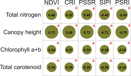 Figure 4. Pairwise correlations between vegetation indices derived from our airborne hyperspectral data and functional traits measured in the field. The circle sizes are proportional to the correlation coefficients, which are represented by the numbers shown inside each circle. The red asterisks show significant correlations (p-value <0.05). Vegetation index acronyms: NDVI: normalized difference vegetation Index, CRI: carotenoid reflectance Index, PSSR: pigment-specific spectral Ratio, SIPI: structurally insensitive Pigment Index, and PSRI: plant senescence reflectance Index.