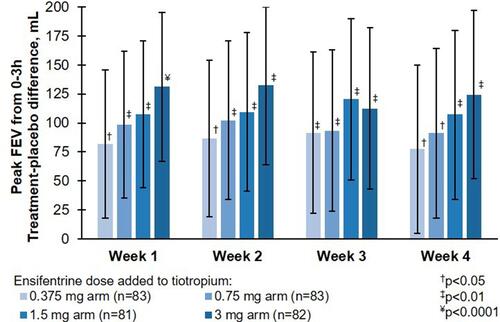 Figure 2 Peak FEV1 between 0 and 3 h post-dose in the full analysis set.