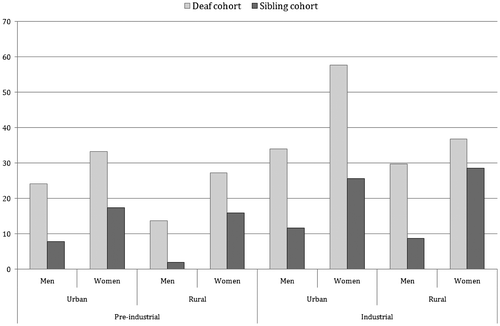 Figure 2. Unemployment (%) according to cohort, period, environment and gender (15–65 years).