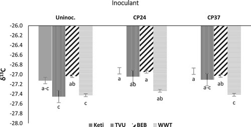 Figure 3. The interactive effect of variety × Bradyrhizobium on δ13C for data combined across three sites and over two years. Data presented are mean values; vertical lines on bars represent standard errors. Un-inoc.: Un-inoculated; Keti: Keti (IT99K-1122); BEB: Black eye bean; WWT: White wonderer trailing.