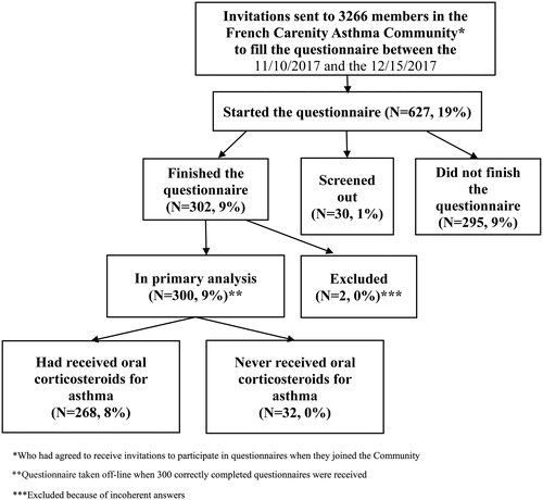 Figure 1. Flow chart summarizing the inclusion of 268 respondents from the 3266 invited members of the Carenity Asthma Community.