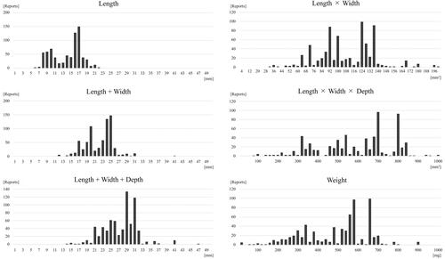 Figure 5 Six histograms of six indices of the size of medical tablets and capsules. The x axis represents each index score. The width of each bin is 1 (histograms 1–3), 4 (histogram 4), or 20 (histograms 5 and 6). The y axis represents the number of reports.