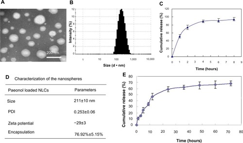 Figure 3 (A) Paeonol-loaded nanospheres observed by transmission electron microscopy. (B) Size distribution of the paeonol nanospheres. (C) Cumulative release of paeonol from solution. (D) Characterization of the paeonol nanosphere dispersion. (E) Cumulative release profile for paeonol in the nanosphere dispersion.Abbreviations: NLCs, nanostructured lipid carriers; PDI, polydispersity index.