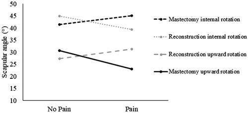 Figure 2. Interaction plot of scapular kinematics for the pain and no pain groups. Upward rotation values are from the right side, while internal rotation values are from the left side. For the mastectomy group, those with pain had lower upward rotation and higher internal rotation. The opposite pattern was found in the reconstruction group.