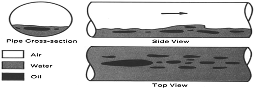 Figure 19. Water-based dispersed stratified/wavy flow (region 8 according to Table 2) by Açikgöz et al. (Citation1992).