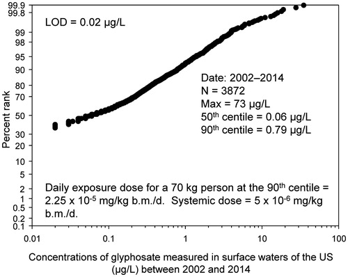 Figure 1. Distribution of concentrations of glyphosate measured in surface waters across the US.