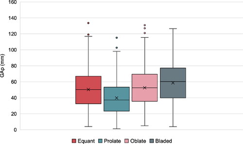 Figure 5. GAp in mm for virtual objects categorised based on Zingg (Citation1935) methodology. X marks on boxplots indicate the mean GAp across all participants for Equant, Prolate, Oblate and Bladed. Whiskers represent the highest and lowest values within 1.5 times the interquartile range. Outliers are shown in coloured circles.