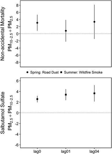Figure 6. Lag time sensitivity analyses for the random effect meta-analysis results between nonaccidental mortality and PM10-2.5 adjusted for PM2.5 during road dust season (top) and between salbutamol sulfate dispensations and PM2.5 adjusted for PM10-2.5 during the wildfire smoke season (bottom). Plots show the same-day (lag0) reported in the results and the estimates for the exposures averaged over 0–1 days (lag01) and 0–4 days (lag04).