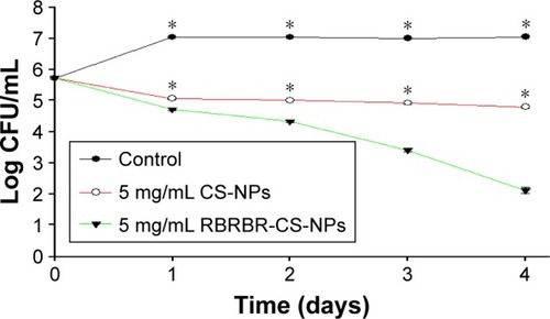 Figure 2 Antibacterial activity of RBRBR-CS-NPs against control-strain Staphylococcus aureus (ATCC 29213).
