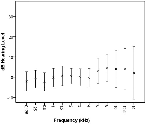 Figure 2. Mean and standard deviation for pure tone hearing thresholds in left ear for all subjects at all frequencies. N = 43.