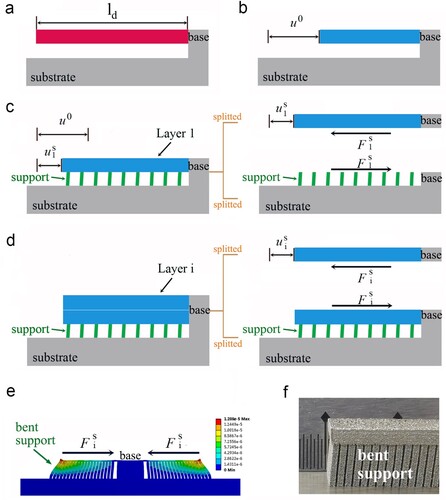 Figure 2. Assumption of constraining force and experimental validation. a Deposited arm at HT without support. b Deposited arm at LT without support. Its shrinkage is u0. c Assumption of constraining force between the support and the first layer. d Assumption of constraining force between layer i − 1 and layer i. e The bent support predicted by the assumption of constraining force. f The experimental bent support.