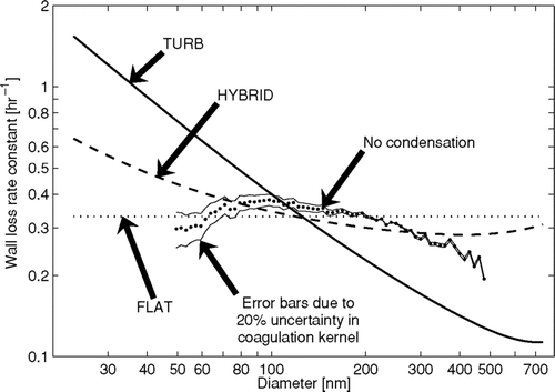 FIG. 5 Average wall loss rates as a function of diameter during the ammonium sulfate experiment for the three wall-loss functional forms and the time-averaged wall-loss rate calculated assuming that there was no condensation/evaporation during the experiment corrected for coagulation (No condensation). The uncertainty in the wall-loss rate due to uncertainty in the coagulation kernel is shown by the lines above and below the no condensation line. In these lines, the entire coagulation kernel was scaled up and down by 20%.