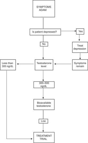 Figure 1 Approach to the diagnosis and treatment of late onset hypogonadism (ADAM = St. Louis University Androgen Deficiency in Aging Males Questionnaire).