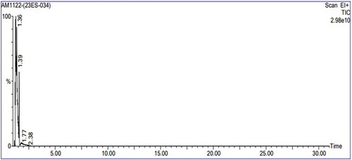 Figure 2. GC-MS chromatogram analysis of Annona muricata.