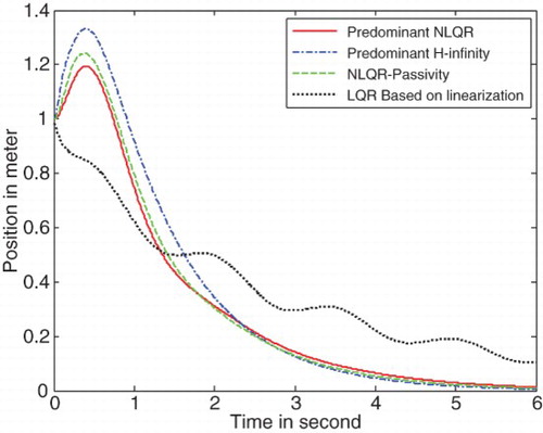 Fig. 1. Position trajectory of the inverted pendulum.