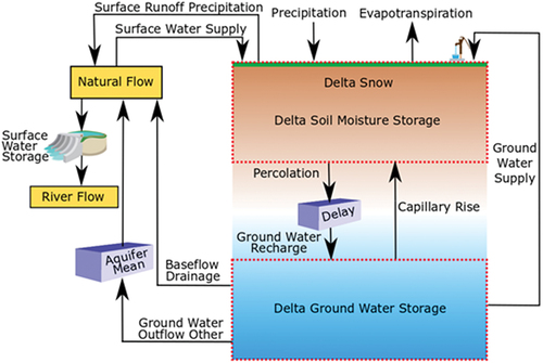Figure 5. Schematic coupling of various components of Scalable Water Balances from Earth Observations in the regional basin context.