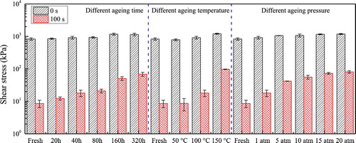 Figure 9. Shear stress of PEN 70/100 at 0 and 100 s under different ageing conditions.