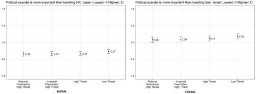 Figure 3. Comparative importance of political scandal by treatment conditions.