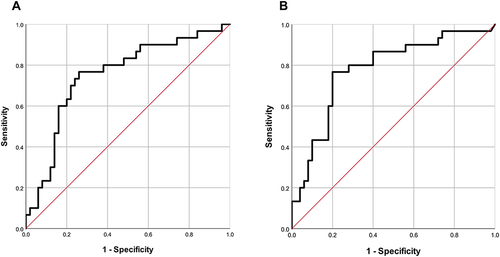 Figure 4 ROC curves of serum IL10 (A) and IL33 (B) in predicting the efficacy of SLIT in the validation cohort.