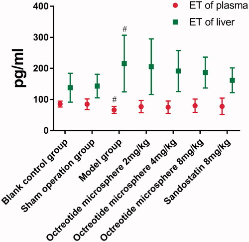 Figure 18. Effects of Octreotide acetate microsphere injection on the ET levels in (A) plasma and (B) liver. Compared with the sham operation group, #p < .05.