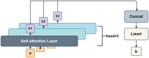 Figure 1. Multi-head self-attention mechanism.