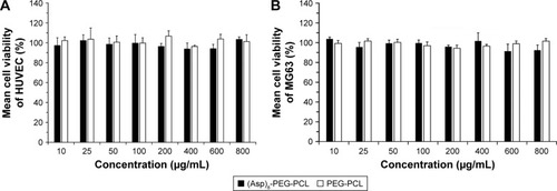 Figure 5 Cytotoxicity of the (Asp)8-PEG-PCL nanoparticles on (A) HUVEC and (B) MG63 cells.Abbreviations: (Asp)8-PEG-PCL, polyaspartic acid peptides-poly (ethylene glycol)-poly (ε-caprolactone) polymer; HUVEC, human umbilical vein endothelial cells.