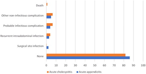 Figure 1. Postoperative complications (in %) in patients with acute cholecystitis and appendicitis.