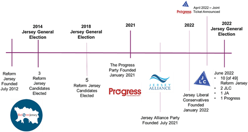 Figure 3. The origins of the four political party brands in Jersey – authors own.