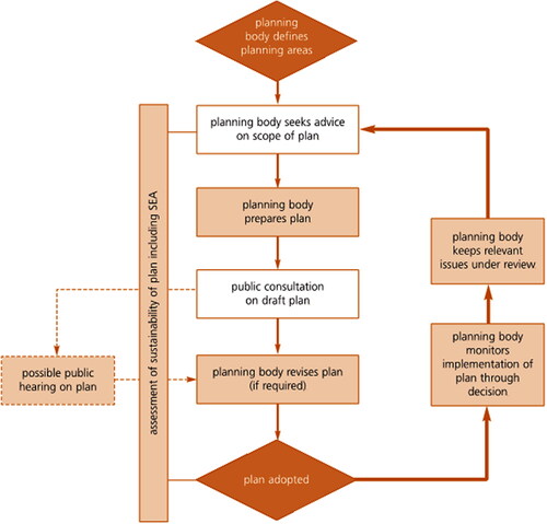 Figure 2. Outline of planning process (Defra Citation2007).