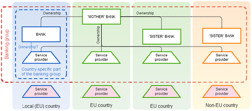 Figure 1. Typical CEE banking group structure and potential outsourcing service providers.