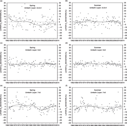 Fig. 6 The monthly differences of ozone content in the combined Umkehr layers in the period 1963–2012 relative to the long-term means for that period as a percent of the long-term means: spring (left-hand side), summer (right-hand side).