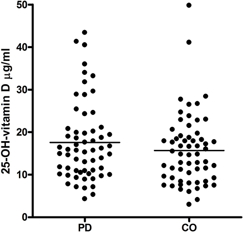 Figure 1 25-(OH)-vitamin D blood concentrations.