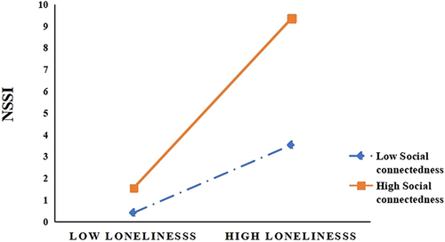 Figure 2 Moderating effect of Social connectedness on Loneliness and NSSI.