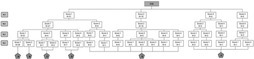 Figure 3. CIS tree map