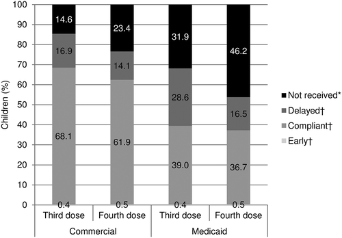 Figure 2. DTaP diphtheria, tetanus, and acellular pertussis vaccine(DTaP) third and fourth dose receipt status by the end of follow-up.DTaP diphtheria, tetanus, and acellular pertussis vaccineSum of percentages may not equal 100.0% due to rounding*For children with ≥ 2 years of follow-up†Please see Table 1 for compliance timeframes