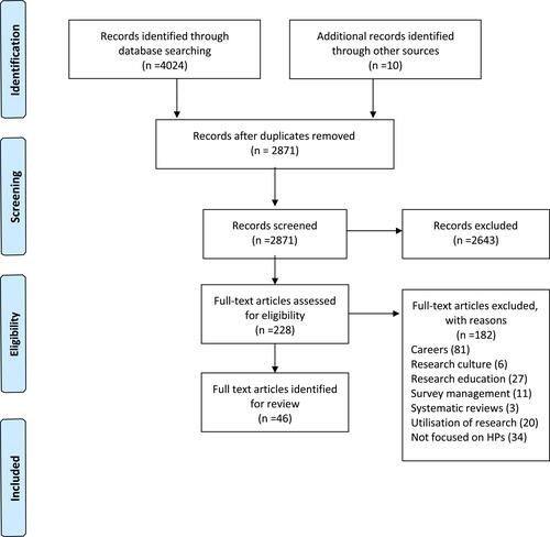 Figure 1 Flow chart of the study selection protocol. PRISMA figure adapted from Moher D, Liberati A, Tetzlaff J, Altman DG, The PRISMA Group (2009). Preferred Reporting Items for Systematic Reviews and Meta-Analyses: The PRISMA Statement. PLoS Med. 6(7):e1000097. Creative CommonsCitation45.