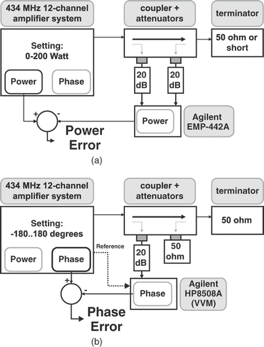 Figure 6. Configurations to establish the accuracy of the amplifier system by using an accurate power meter (a) or vector voltmeter (VVM) (b).