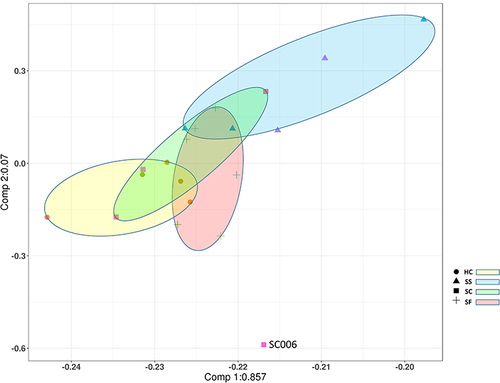 Figure 1 Principal component analysis (PCA) of miRNA expression data from human plasma exosomes. Red, SF; yellow, HC; green, SC; blue, SS.