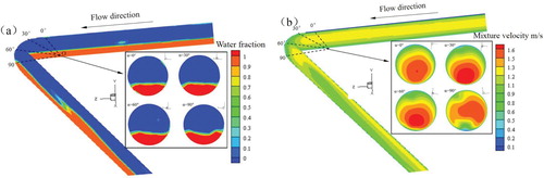 Figure 9. Distributions in Case3 of: (a) the water fraction; (b) the mixture velocity.