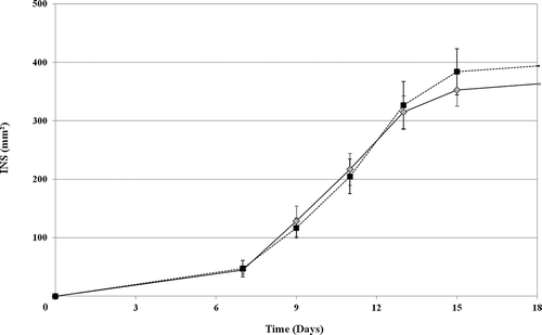 Fig. 3. Time course of the variation of internal necrotic surface (INS) in Dia-dia (——) and Koumba (-- -- -- --). Each point represents the average mean of three replicates for each location (for each repetition INS was assessed over 15 fruits). Error bars represent standard deviation.