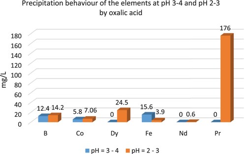Figure 6. Precipitation behaviours of REEs, B, Co, and Fe at pH 3–4 and pH 2–3 by C2H2O4.