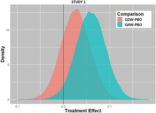Fig. 2a Posterior distributions of treatment effect for every 2-week dosing (Q2W) versus placebo (PBO) and every 4-week dosing (Q4W) versus placebo for Study 1.