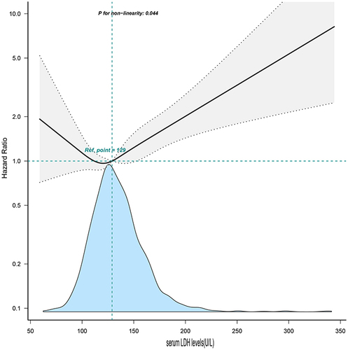 Figure 2 Association between serum LDH levels and all-cause mortality after adjusted for Model III. Adjusted for age + sex + race + education + poverty income ratio + BMI + smoking status + diabetes + hypertension + CVD + stroke + cancer + ALT + ALB + neutrophil + hemoglobin + MCV + FEV1% predicted.
