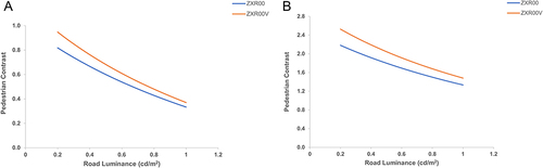 Figure 6 Pedestrian contrast for pedestrian luminance of (A) 2 cd/m2 and (B) 5 cd/m2 versus road luminance; figure shows the contrast enhancement of ZXR00V versus ZXR00 under challenging light conditions.