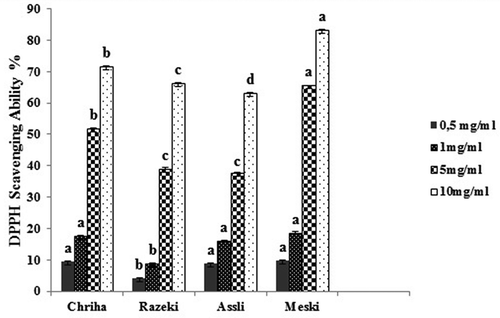 FIGURE 1 Antioxidant activities of Tunisian raisins varieties at different concentrations as determined by DPPH radical scavenging activity. Results are expressed as means ± standard deviation (n = 3). Different small letters within histogram are significantly different (p < 0.05) with respect to the concentration of the extract according to Duncan test.