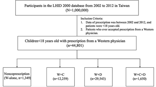 Figure 1 Flowchart of study population selection. A total of 44,801 patients are included: 1,349 patients only used prescriptions from a Western physician (W); 12,259 patients received coprescription from a W and traditional Chinese physician (C); 29,543 patients received coprescription from a W and dentist (D); 1,650 patients received coprescription from a W, C, and D.